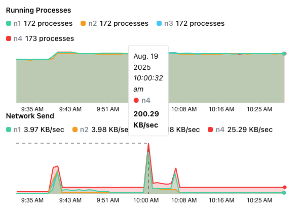 A point-in-time in the cluster metrics graph